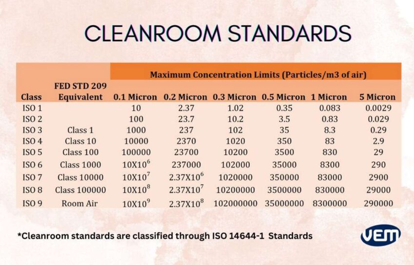 cleanroom standards