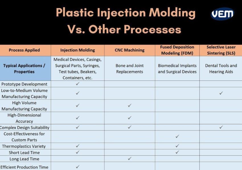 medical injection molding vs other processes