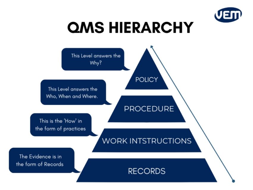 qms hierarchy in 3d printing regulations