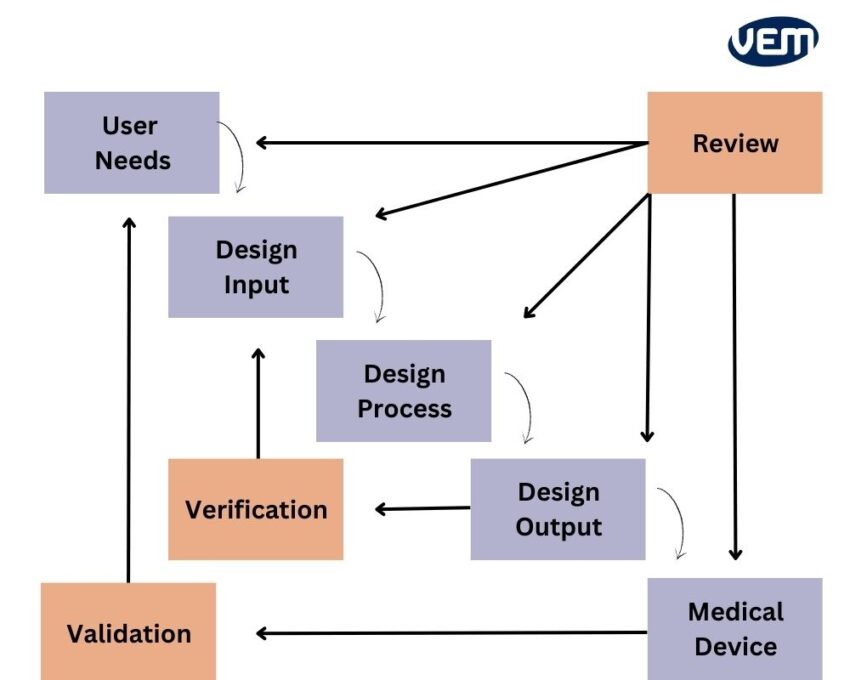 design control process medical