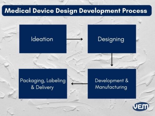 medical device design development process