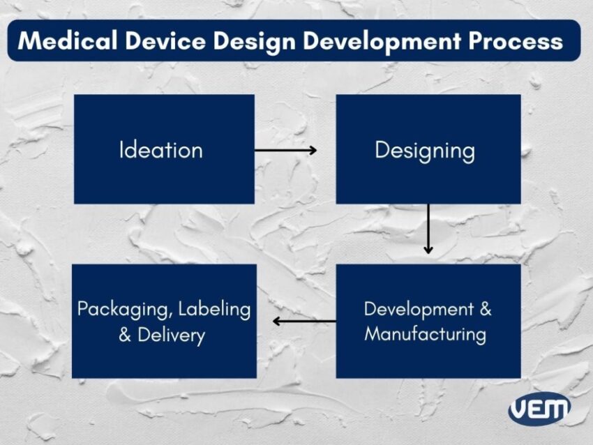 medical device design development process