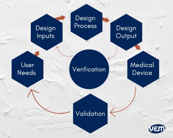 Medical Device Design Development