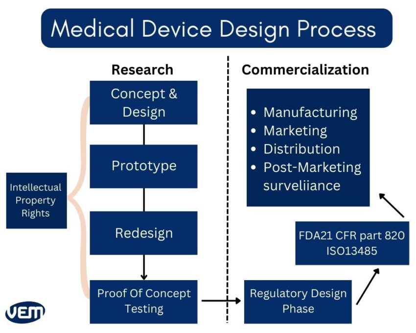 medical device design process