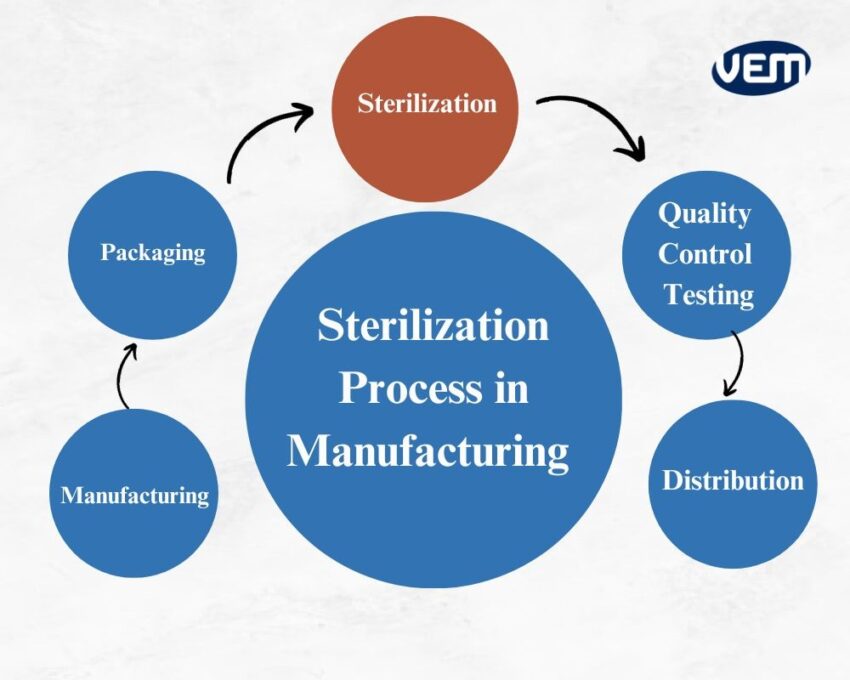 sterilization in manufacturing