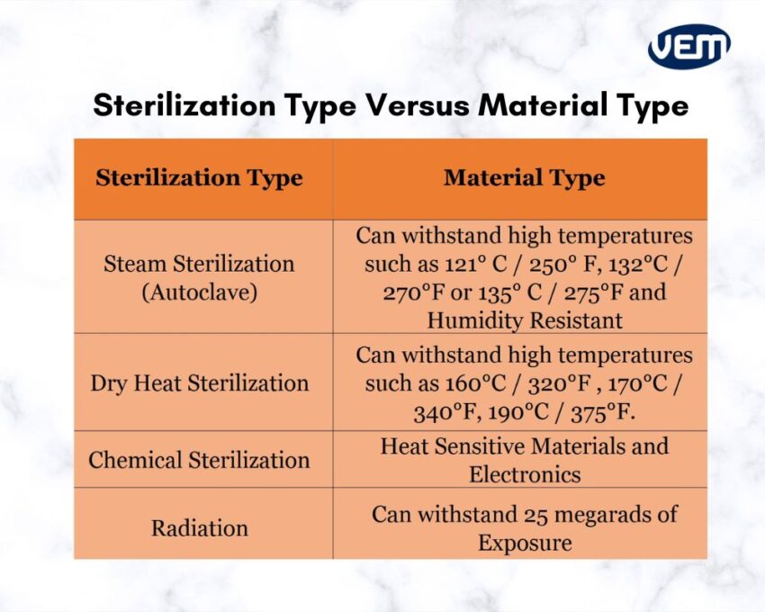 sterilization and material type