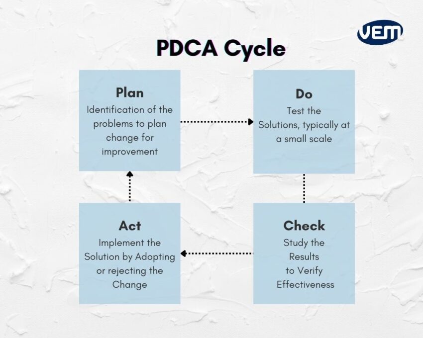 medtech qms pdca cycle