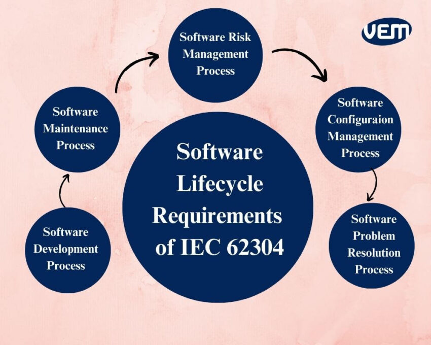 SAMD lifecycle